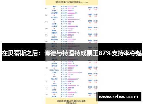在贝蒂斯之后：博德与特温特成票王87%支持率夺魁